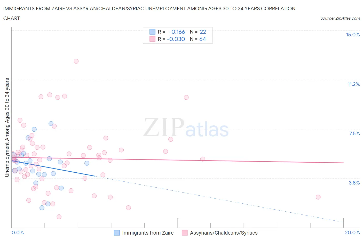 Immigrants from Zaire vs Assyrian/Chaldean/Syriac Unemployment Among Ages 30 to 34 years