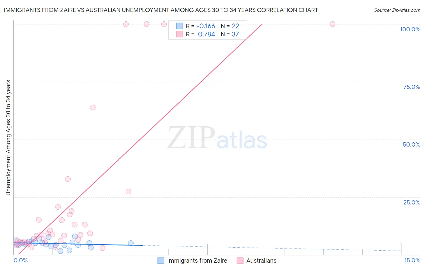 Immigrants from Zaire vs Australian Unemployment Among Ages 30 to 34 years