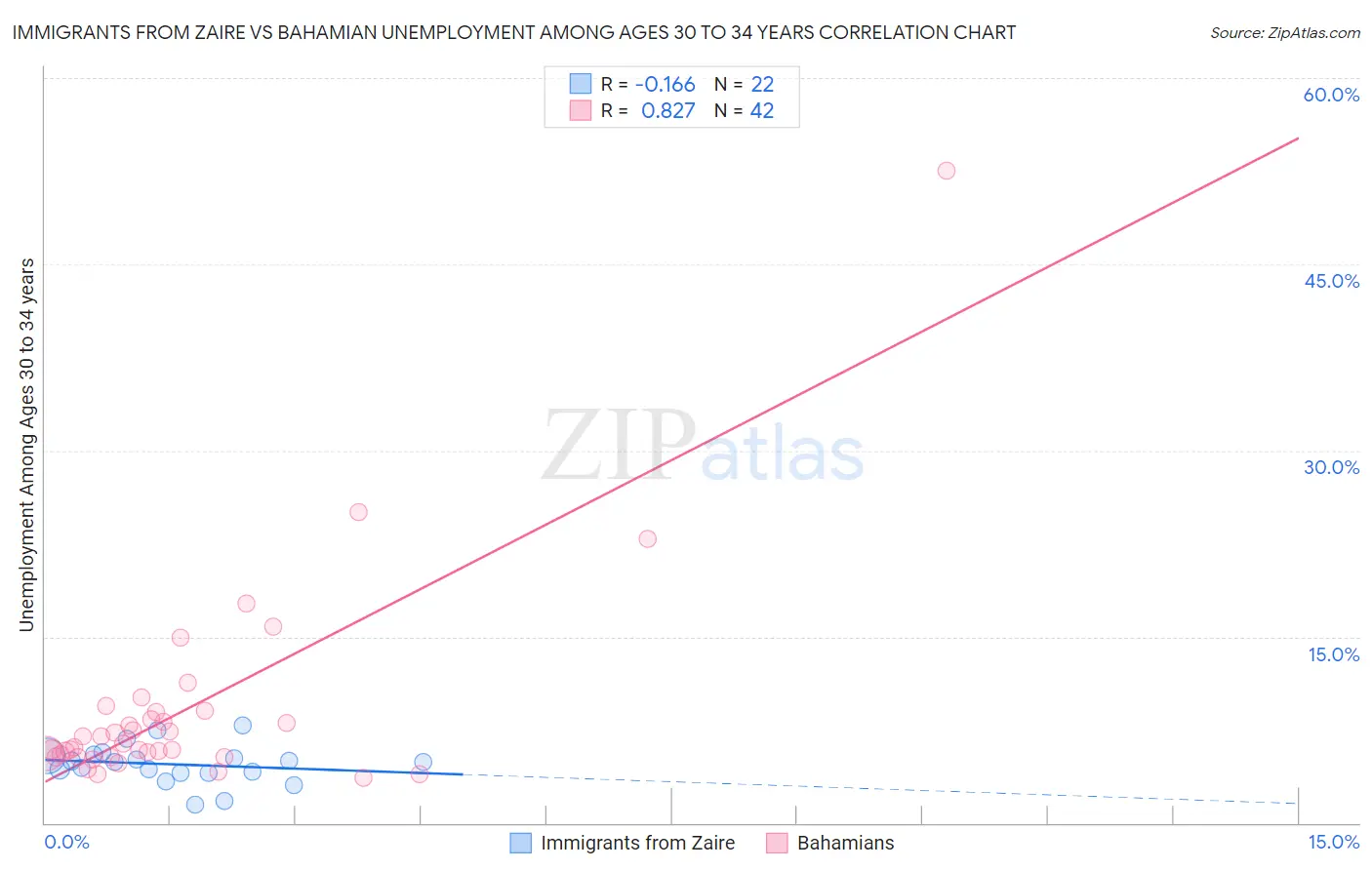 Immigrants from Zaire vs Bahamian Unemployment Among Ages 30 to 34 years