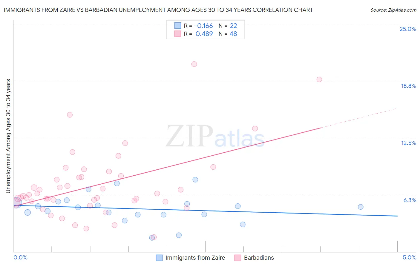 Immigrants from Zaire vs Barbadian Unemployment Among Ages 30 to 34 years