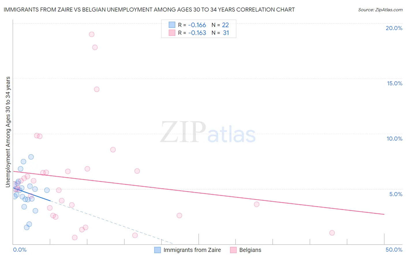 Immigrants from Zaire vs Belgian Unemployment Among Ages 30 to 34 years