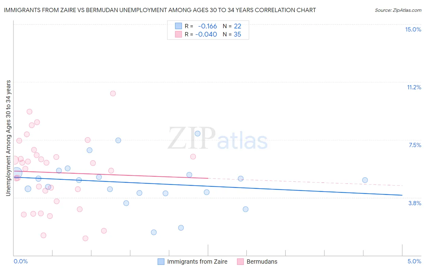 Immigrants from Zaire vs Bermudan Unemployment Among Ages 30 to 34 years