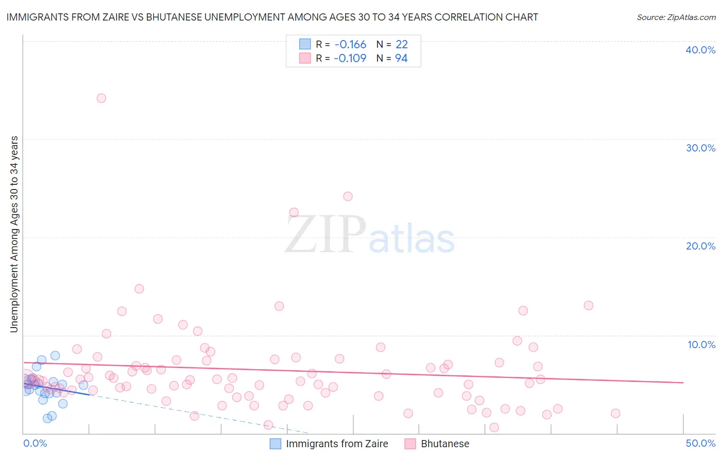Immigrants from Zaire vs Bhutanese Unemployment Among Ages 30 to 34 years