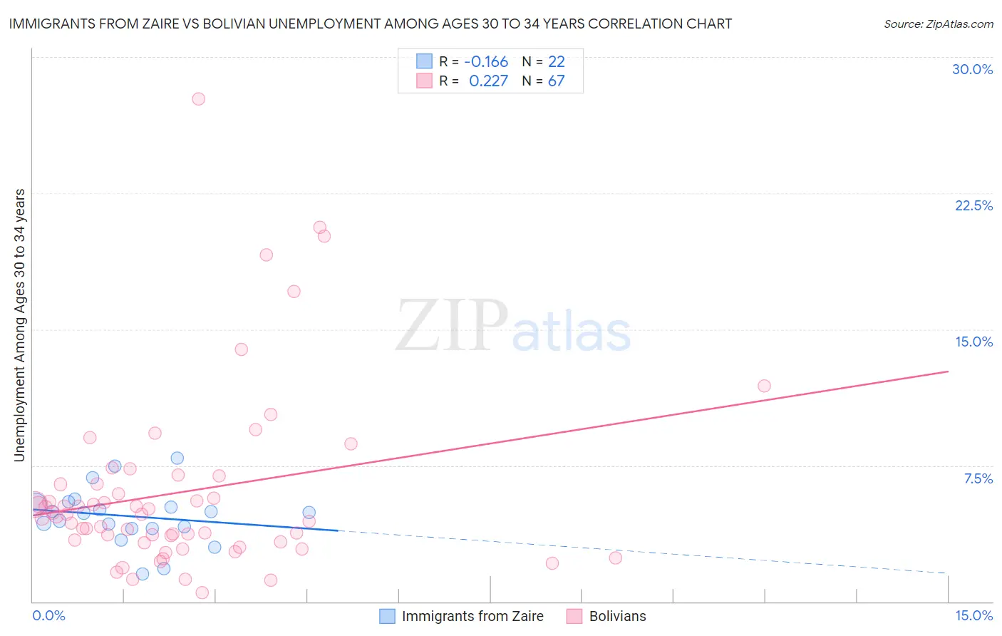 Immigrants from Zaire vs Bolivian Unemployment Among Ages 30 to 34 years