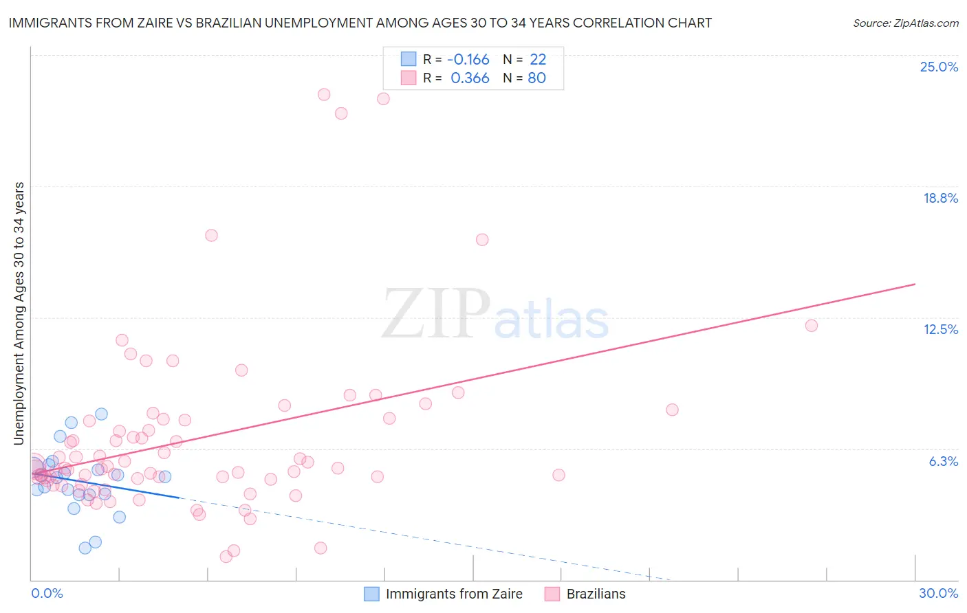 Immigrants from Zaire vs Brazilian Unemployment Among Ages 30 to 34 years