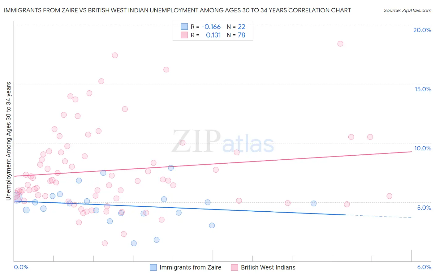 Immigrants from Zaire vs British West Indian Unemployment Among Ages 30 to 34 years