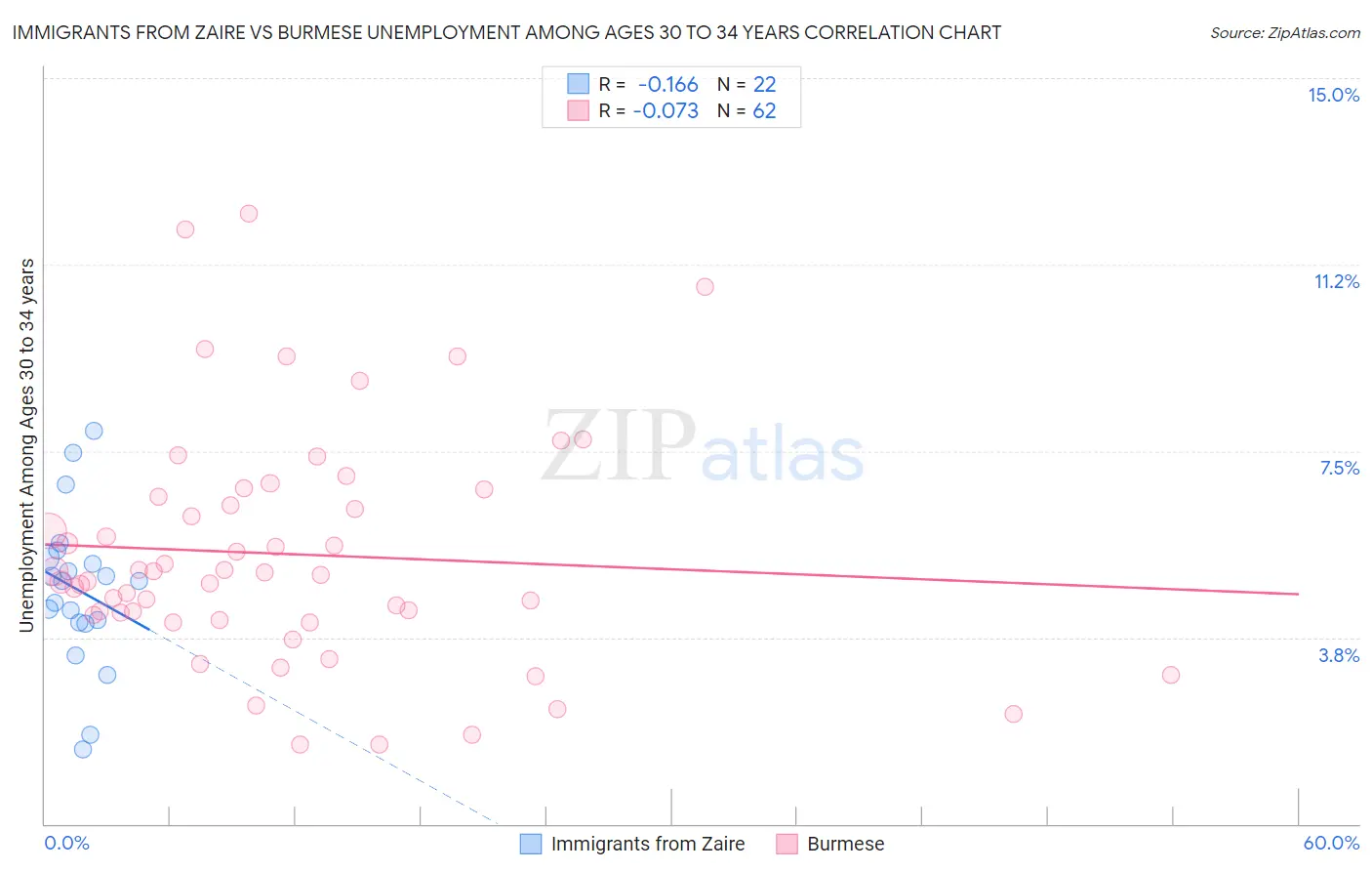 Immigrants from Zaire vs Burmese Unemployment Among Ages 30 to 34 years