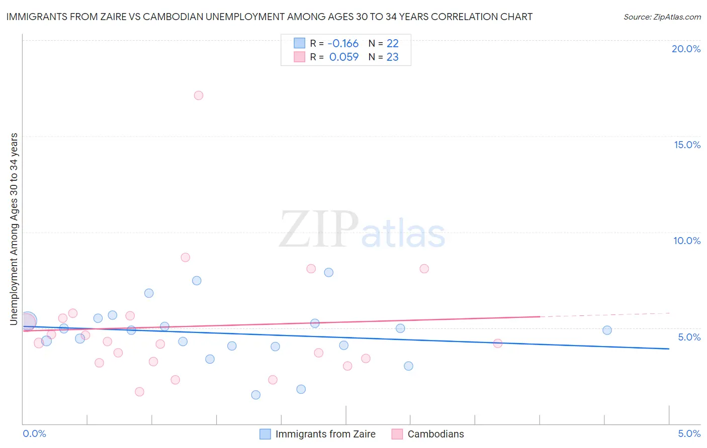 Immigrants from Zaire vs Cambodian Unemployment Among Ages 30 to 34 years