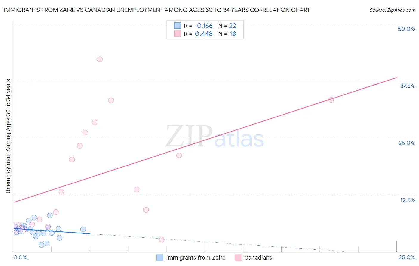 Immigrants from Zaire vs Canadian Unemployment Among Ages 30 to 34 years