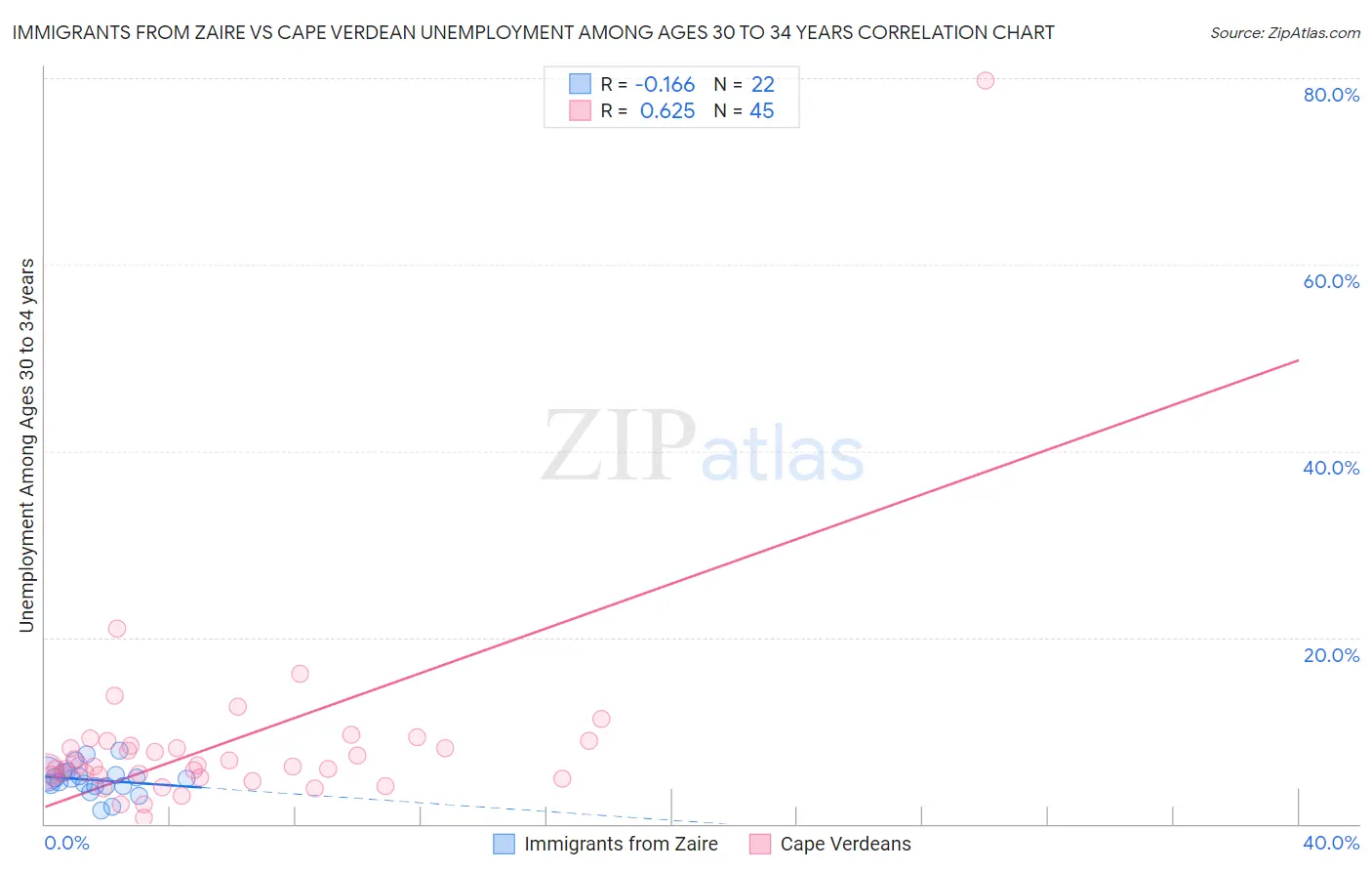 Immigrants from Zaire vs Cape Verdean Unemployment Among Ages 30 to 34 years