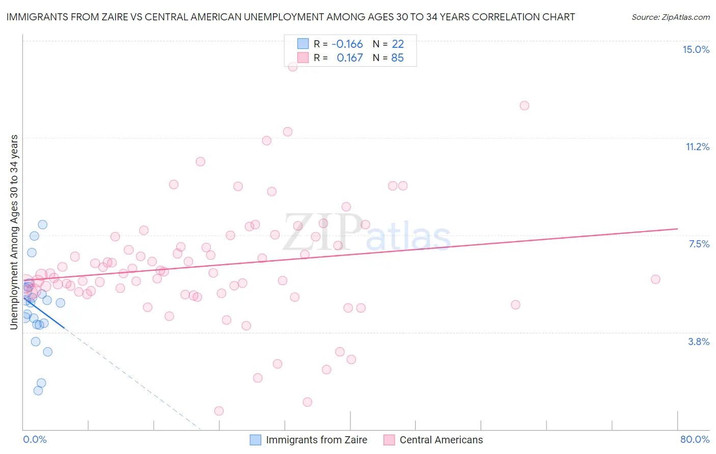 Immigrants from Zaire vs Central American Unemployment Among Ages 30 to 34 years