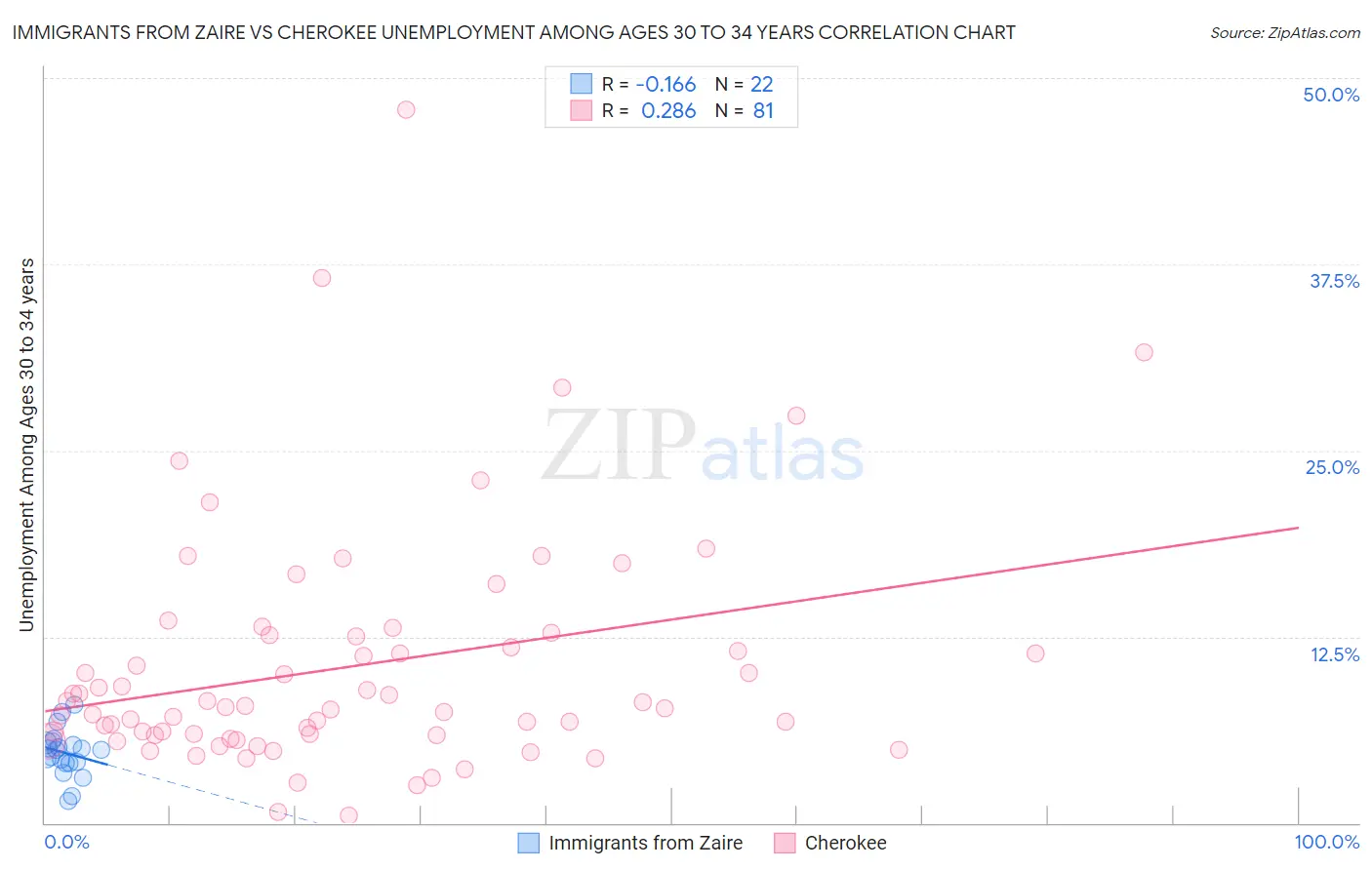 Immigrants from Zaire vs Cherokee Unemployment Among Ages 30 to 34 years