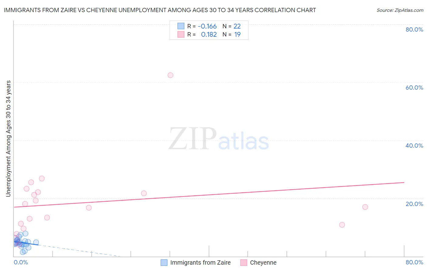 Immigrants from Zaire vs Cheyenne Unemployment Among Ages 30 to 34 years