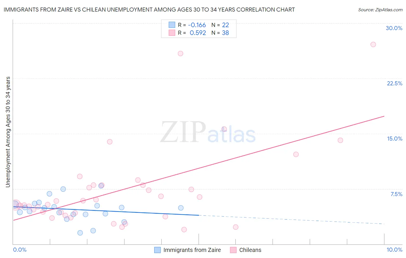 Immigrants from Zaire vs Chilean Unemployment Among Ages 30 to 34 years