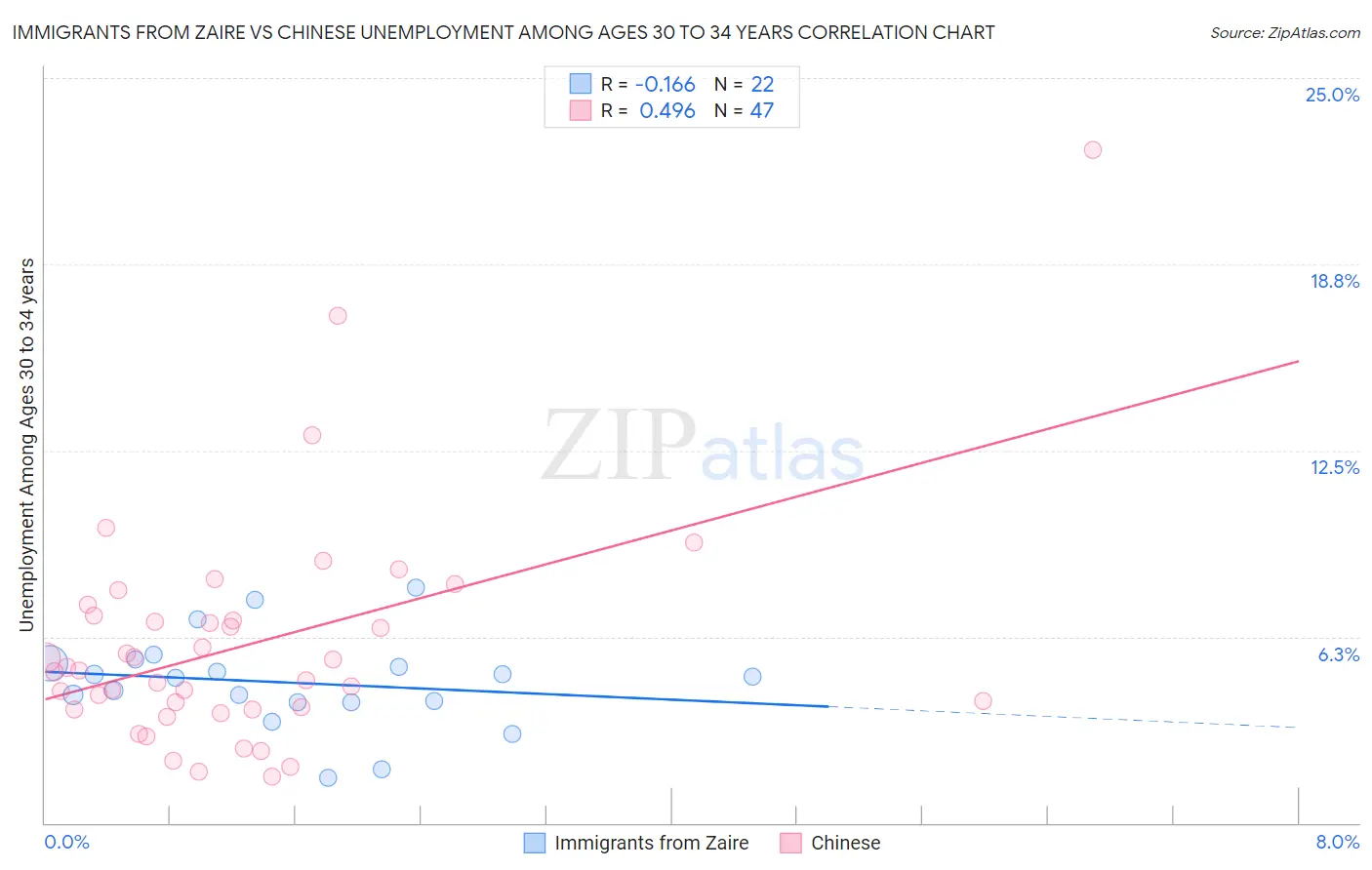 Immigrants from Zaire vs Chinese Unemployment Among Ages 30 to 34 years