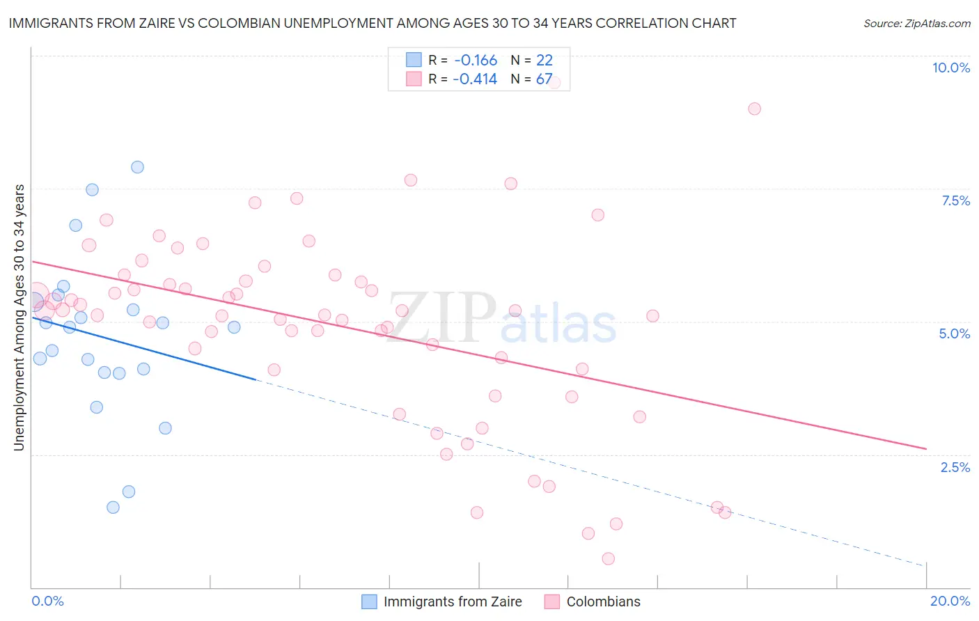 Immigrants from Zaire vs Colombian Unemployment Among Ages 30 to 34 years
