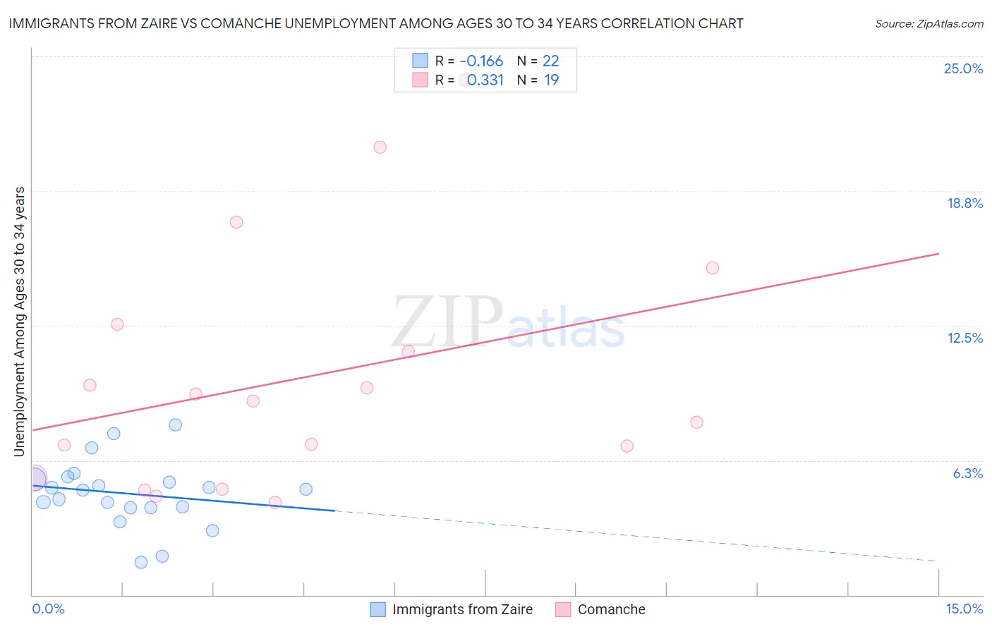 Immigrants from Zaire vs Comanche Unemployment Among Ages 30 to 34 years