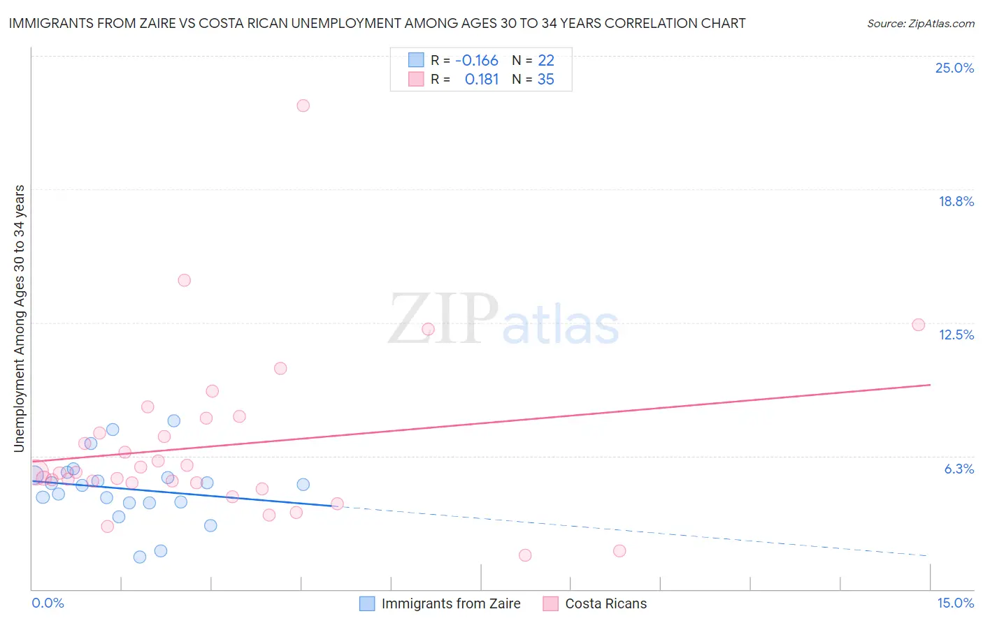 Immigrants from Zaire vs Costa Rican Unemployment Among Ages 30 to 34 years