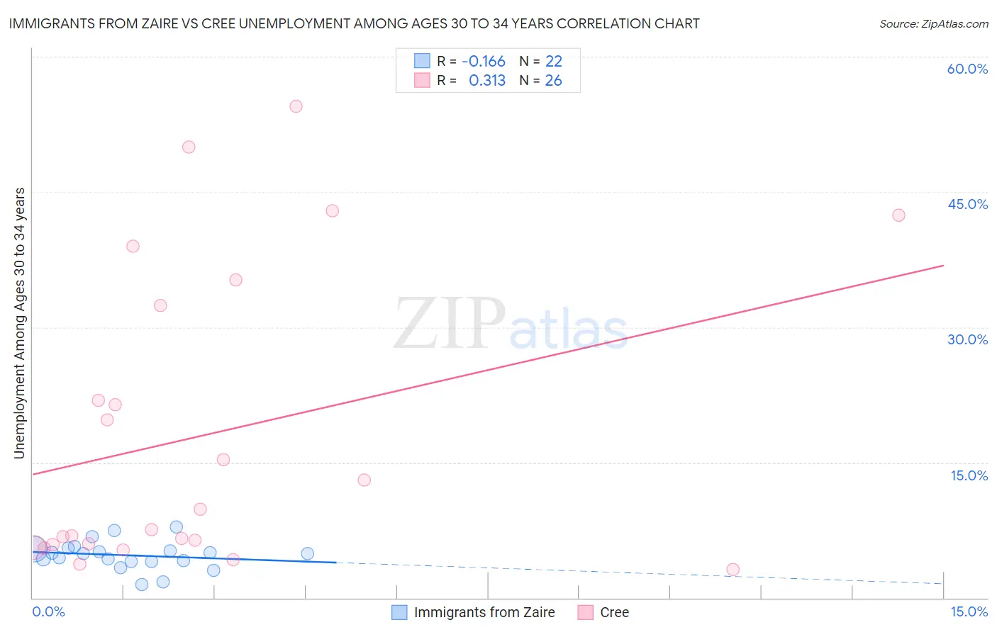 Immigrants from Zaire vs Cree Unemployment Among Ages 30 to 34 years
