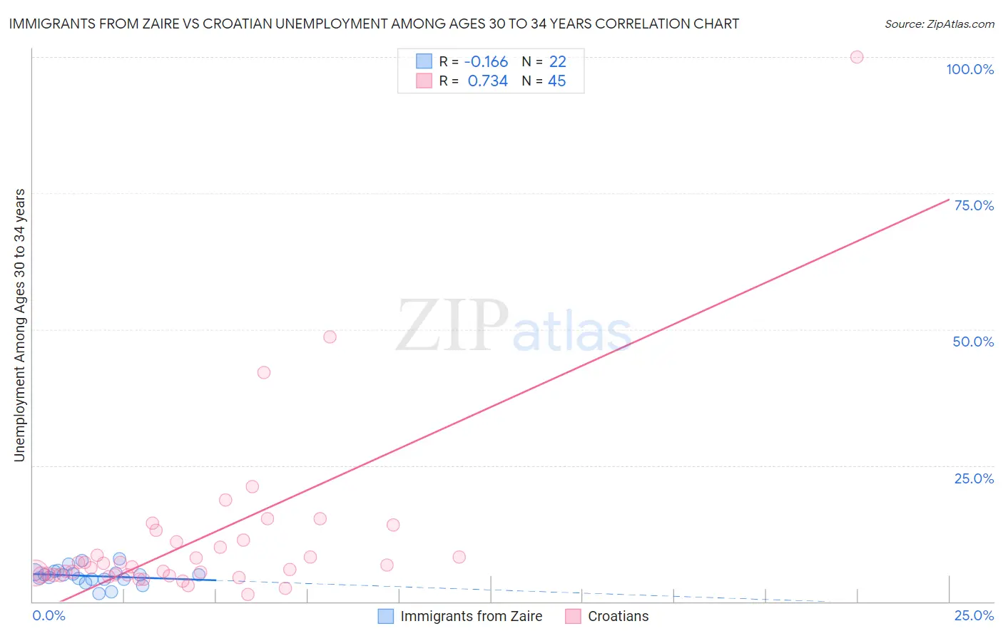 Immigrants from Zaire vs Croatian Unemployment Among Ages 30 to 34 years