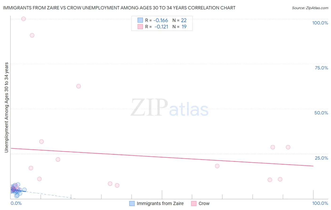 Immigrants from Zaire vs Crow Unemployment Among Ages 30 to 34 years