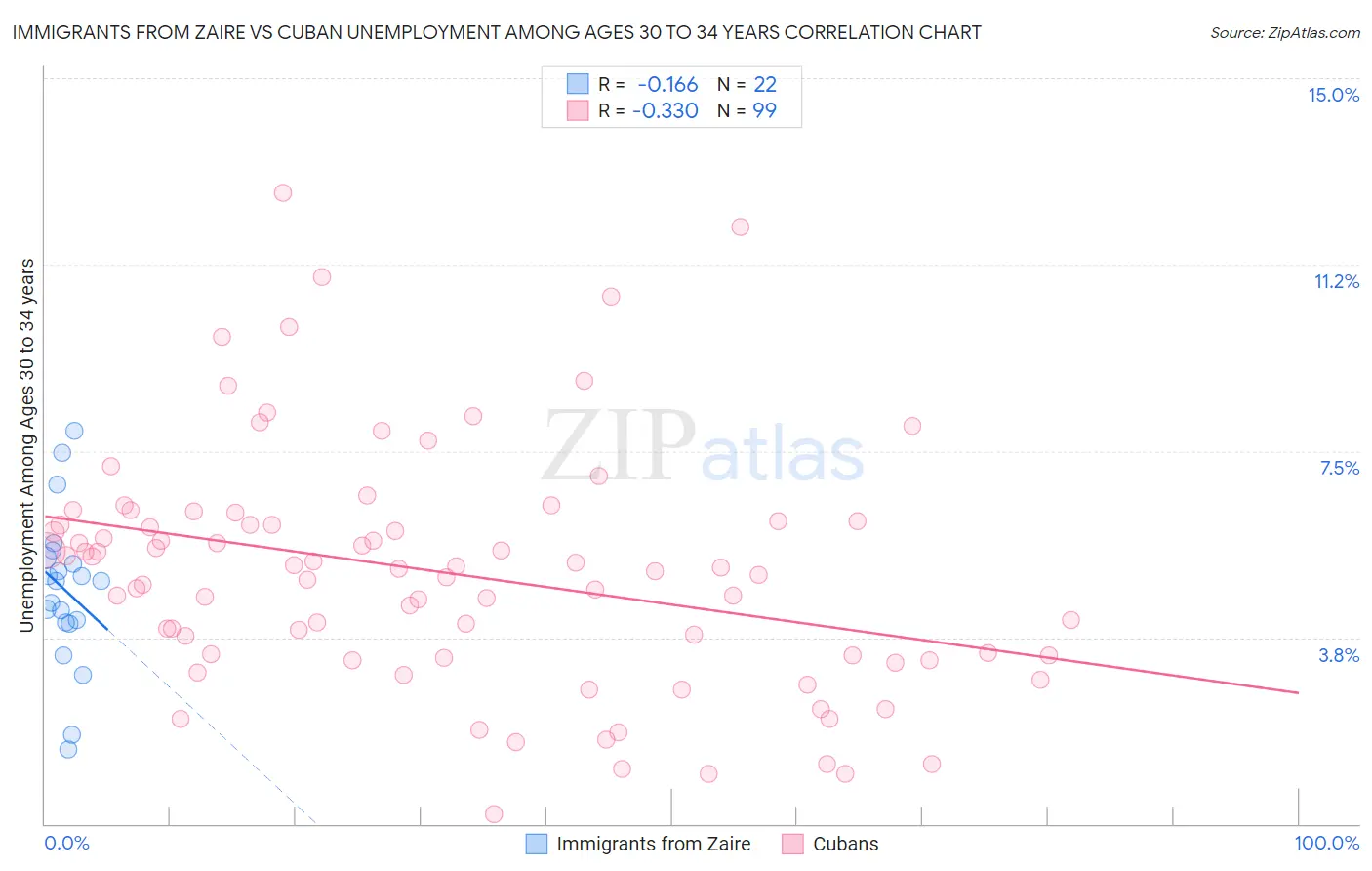 Immigrants from Zaire vs Cuban Unemployment Among Ages 30 to 34 years