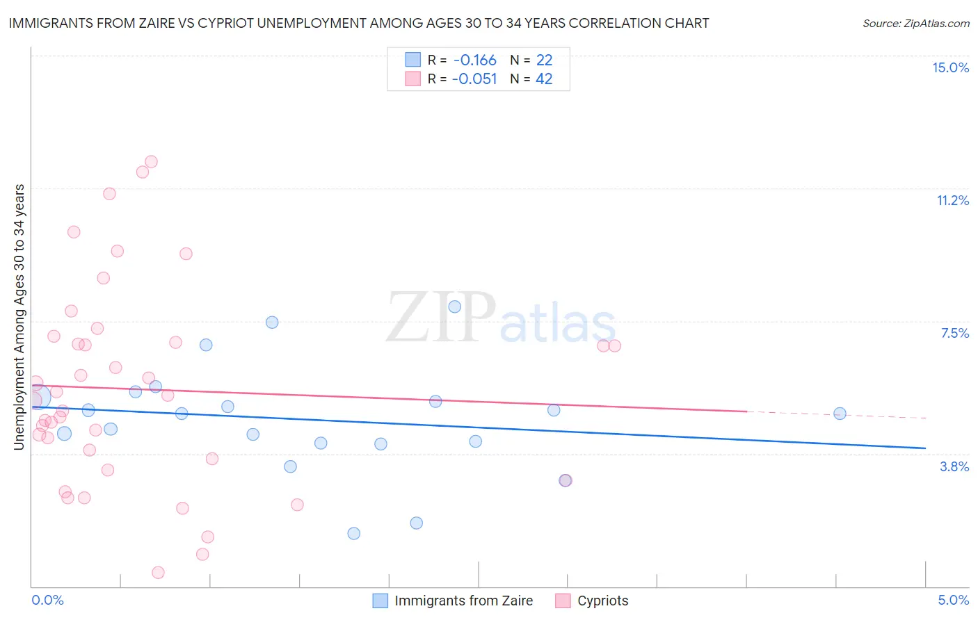 Immigrants from Zaire vs Cypriot Unemployment Among Ages 30 to 34 years
