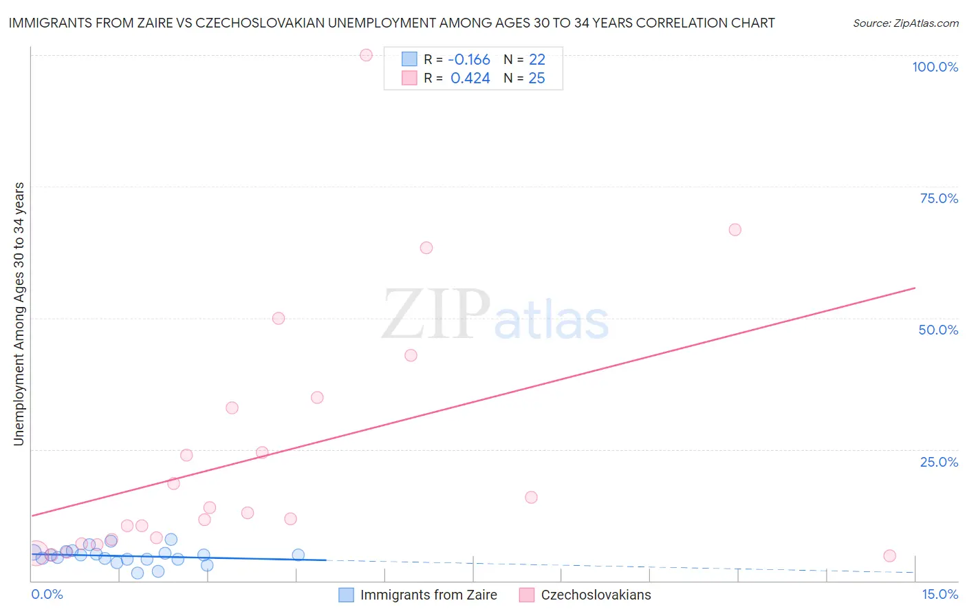 Immigrants from Zaire vs Czechoslovakian Unemployment Among Ages 30 to 34 years