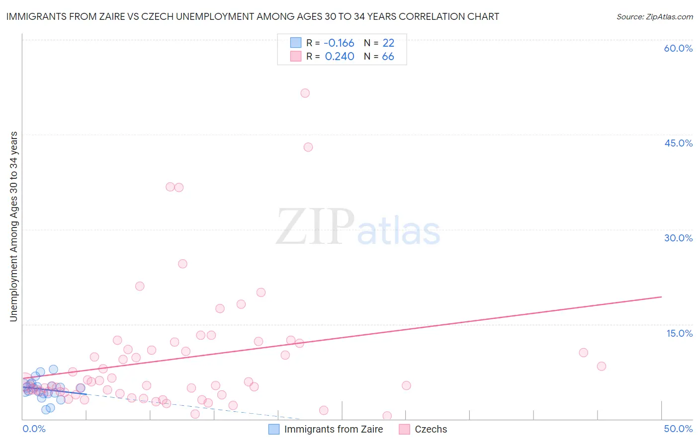 Immigrants from Zaire vs Czech Unemployment Among Ages 30 to 34 years