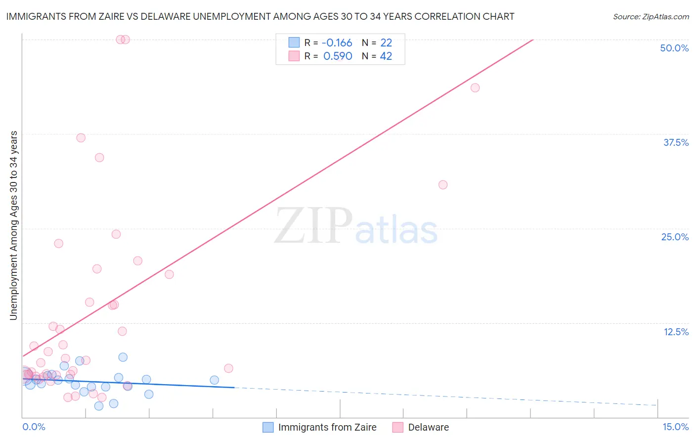 Immigrants from Zaire vs Delaware Unemployment Among Ages 30 to 34 years