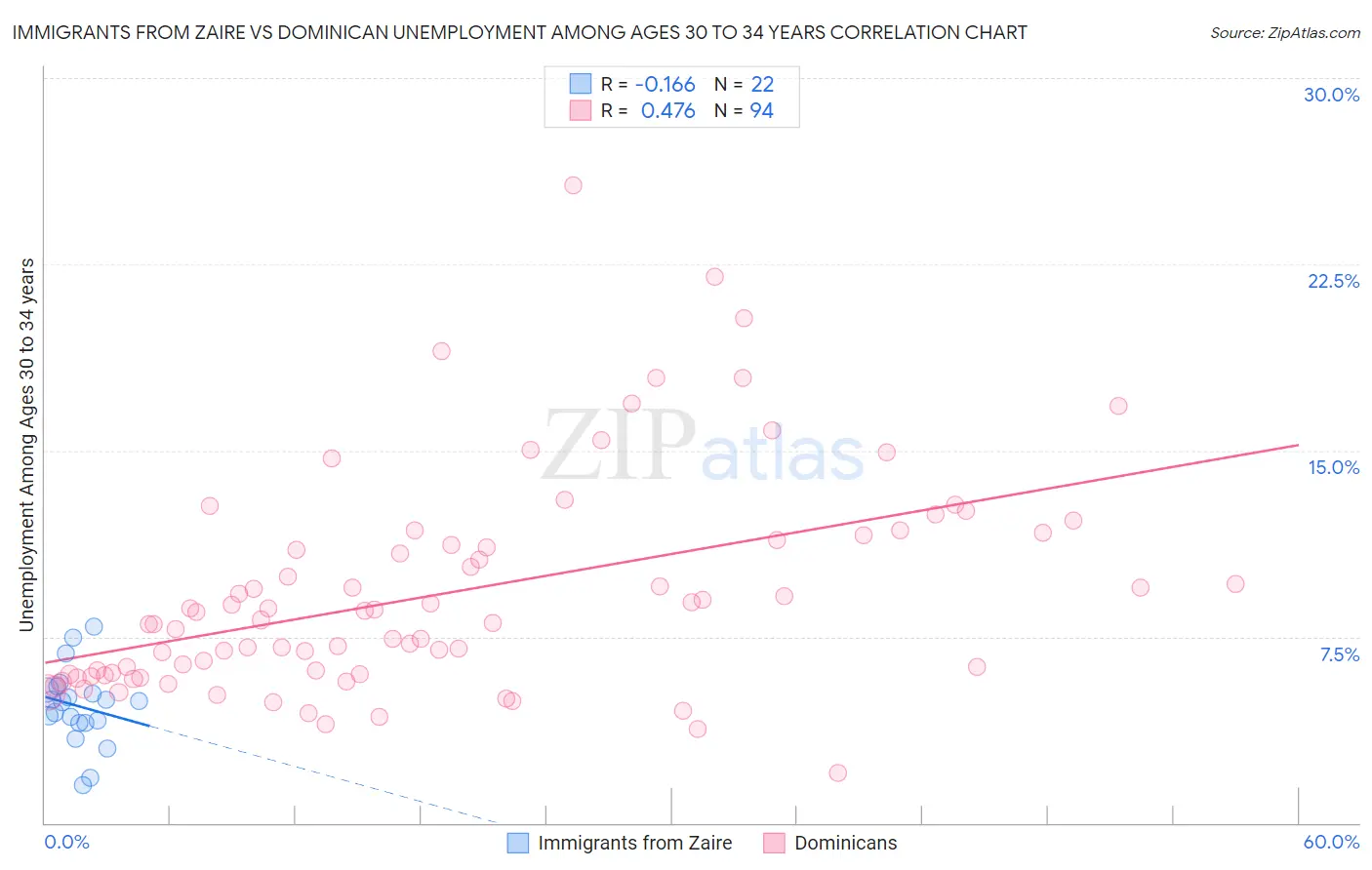 Immigrants from Zaire vs Dominican Unemployment Among Ages 30 to 34 years