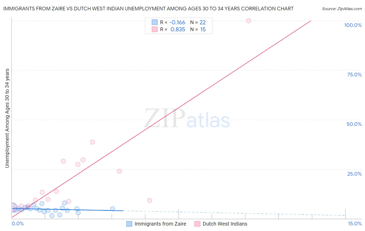 Immigrants from Zaire vs Dutch West Indian Unemployment Among Ages 30 to 34 years