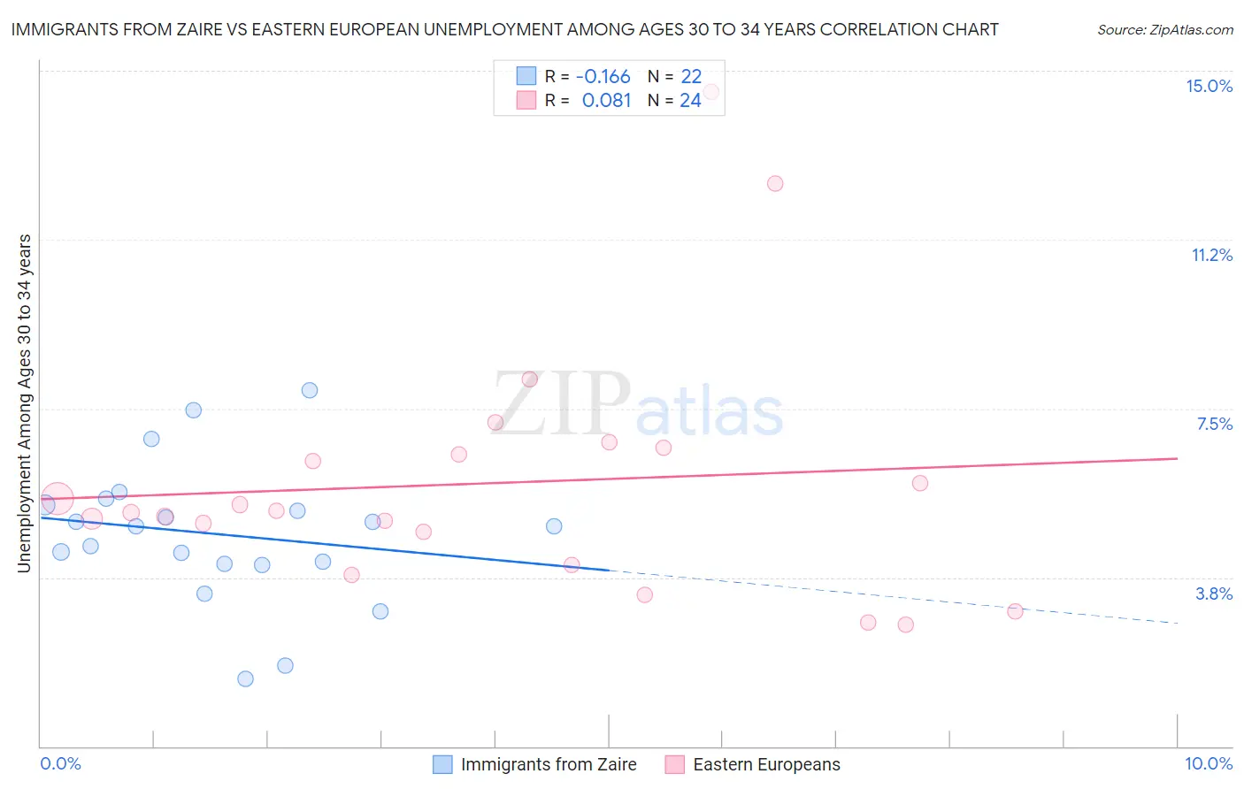 Immigrants from Zaire vs Eastern European Unemployment Among Ages 30 to 34 years