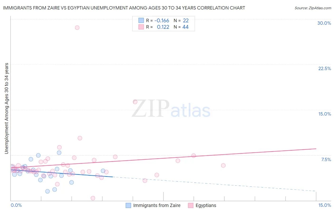 Immigrants from Zaire vs Egyptian Unemployment Among Ages 30 to 34 years