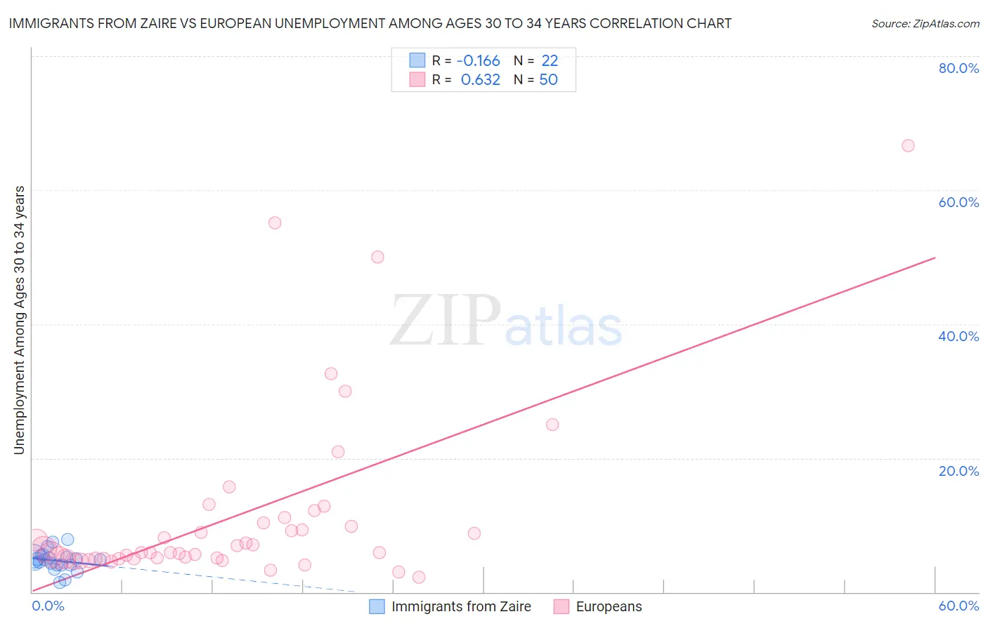 Immigrants from Zaire vs European Unemployment Among Ages 30 to 34 years