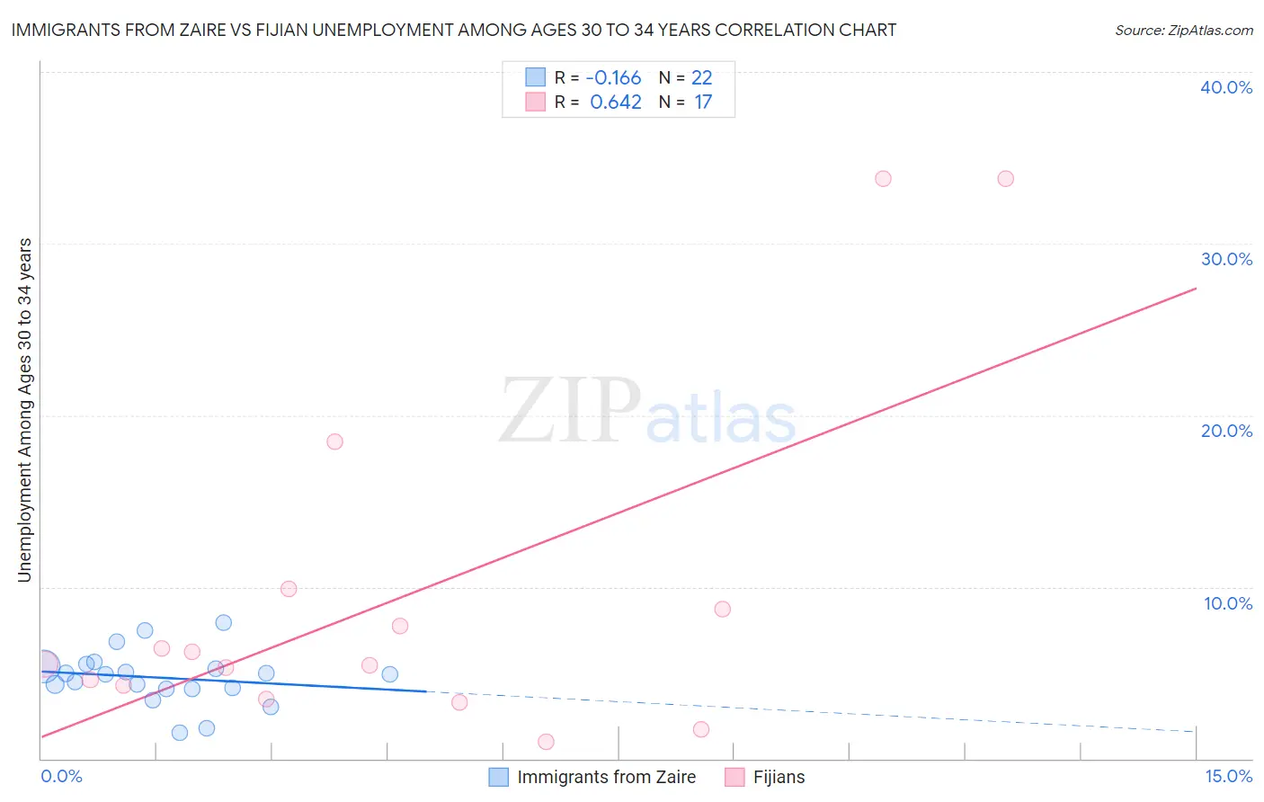 Immigrants from Zaire vs Fijian Unemployment Among Ages 30 to 34 years