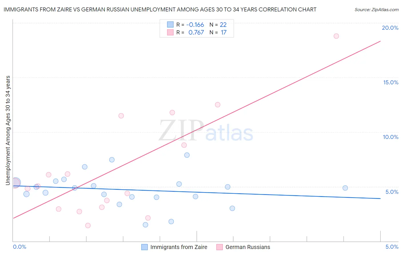 Immigrants from Zaire vs German Russian Unemployment Among Ages 30 to 34 years