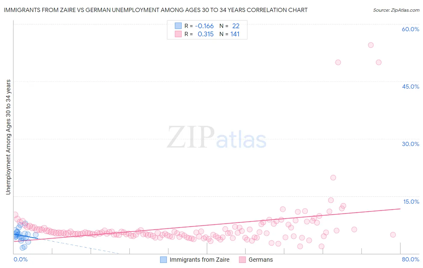 Immigrants from Zaire vs German Unemployment Among Ages 30 to 34 years