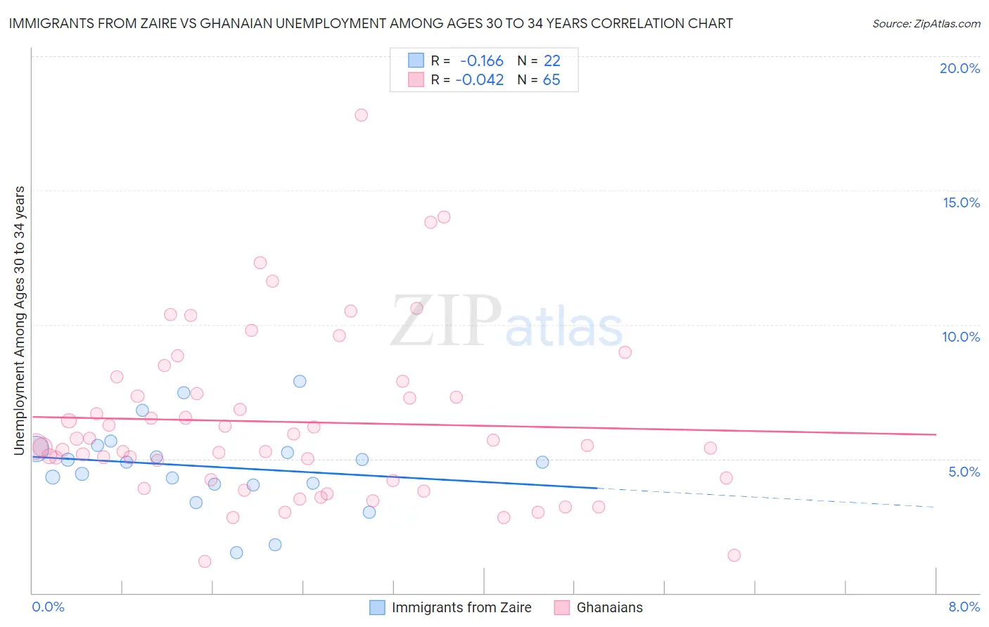 Immigrants from Zaire vs Ghanaian Unemployment Among Ages 30 to 34 years