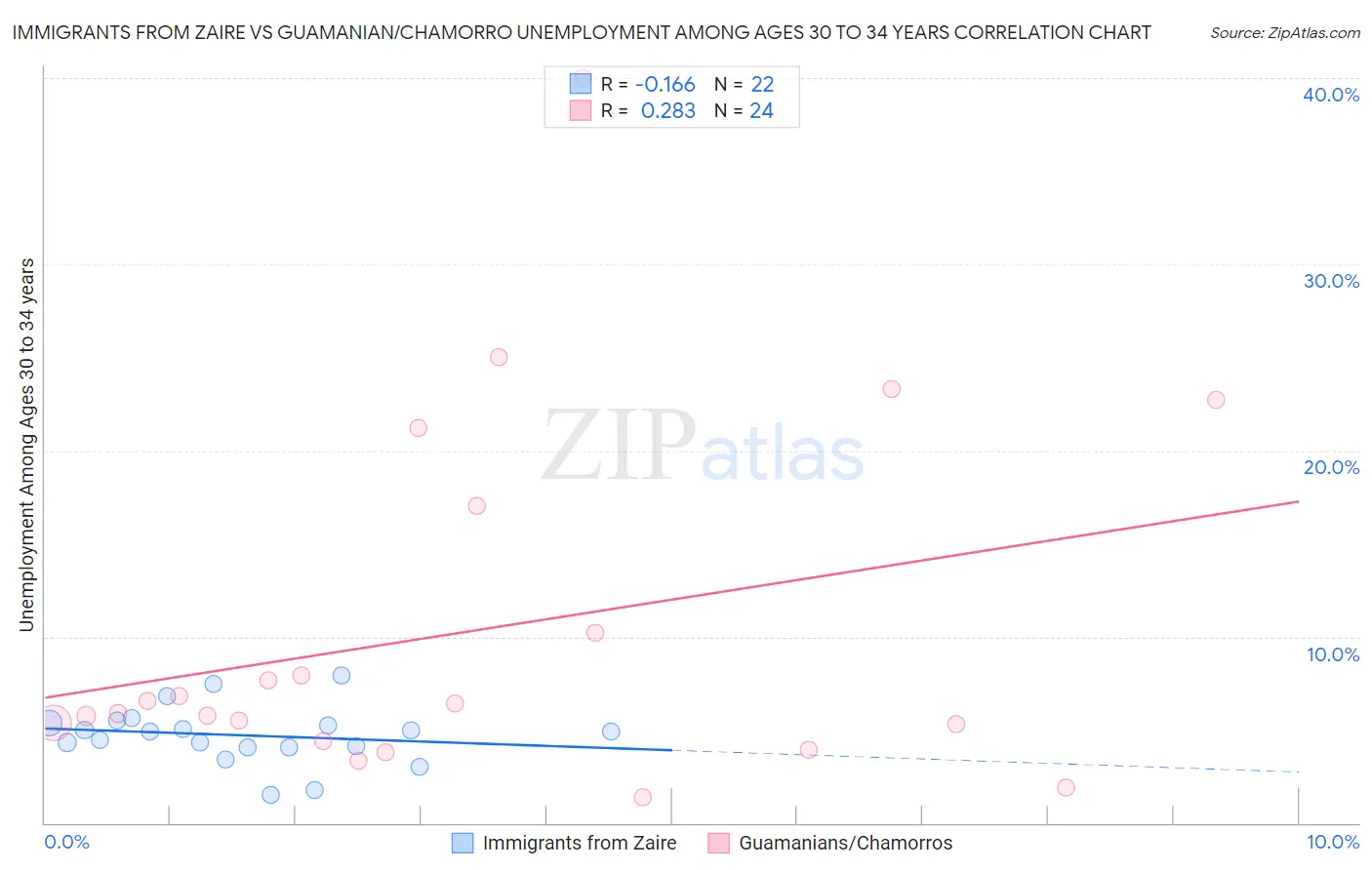 Immigrants from Zaire vs Guamanian/Chamorro Unemployment Among Ages 30 to 34 years