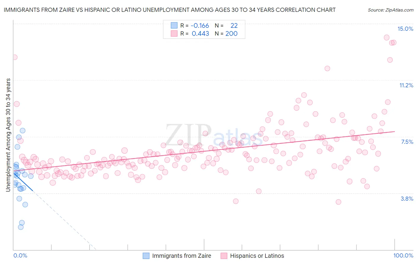 Immigrants from Zaire vs Hispanic or Latino Unemployment Among Ages 30 to 34 years