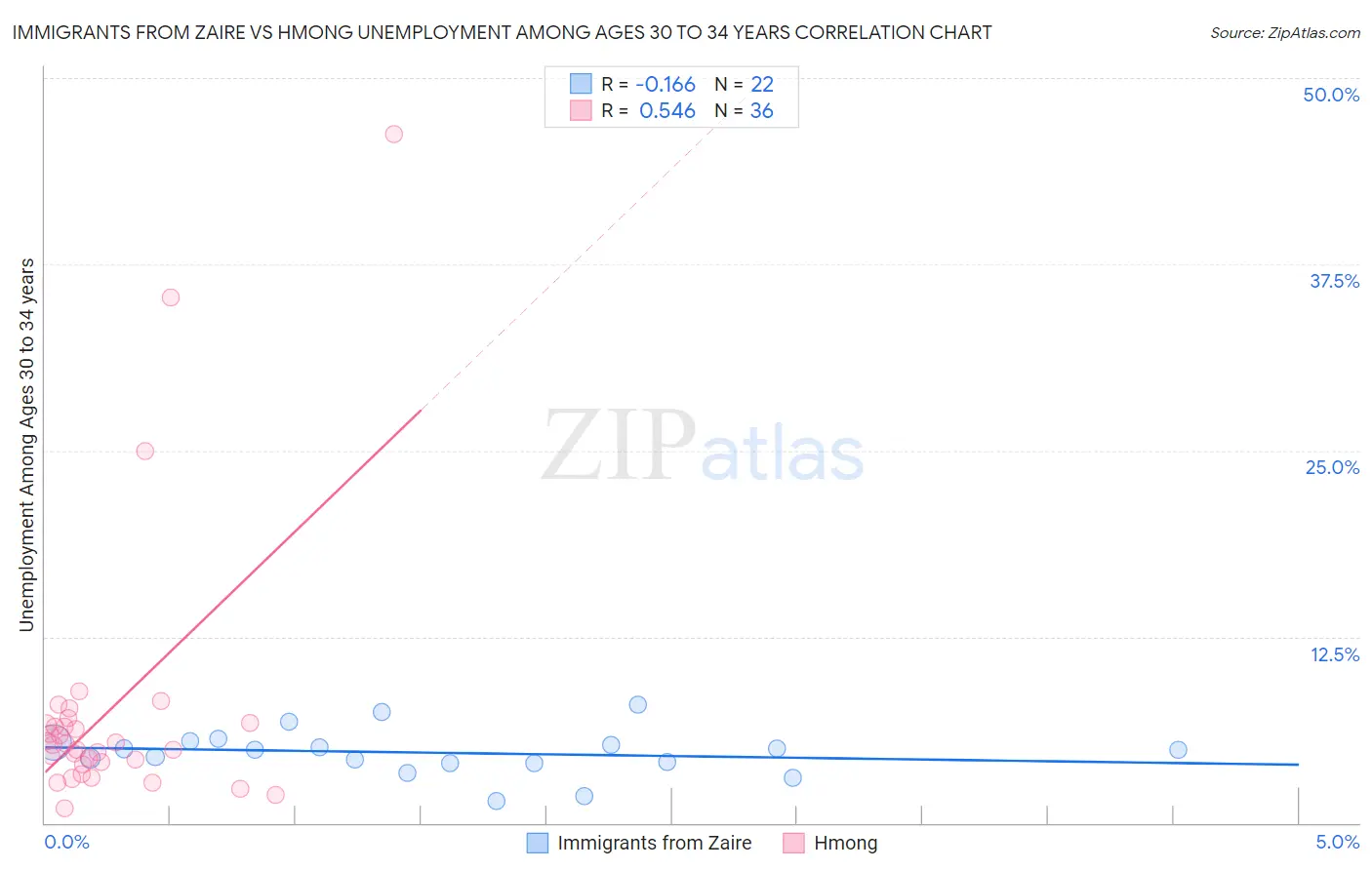 Immigrants from Zaire vs Hmong Unemployment Among Ages 30 to 34 years