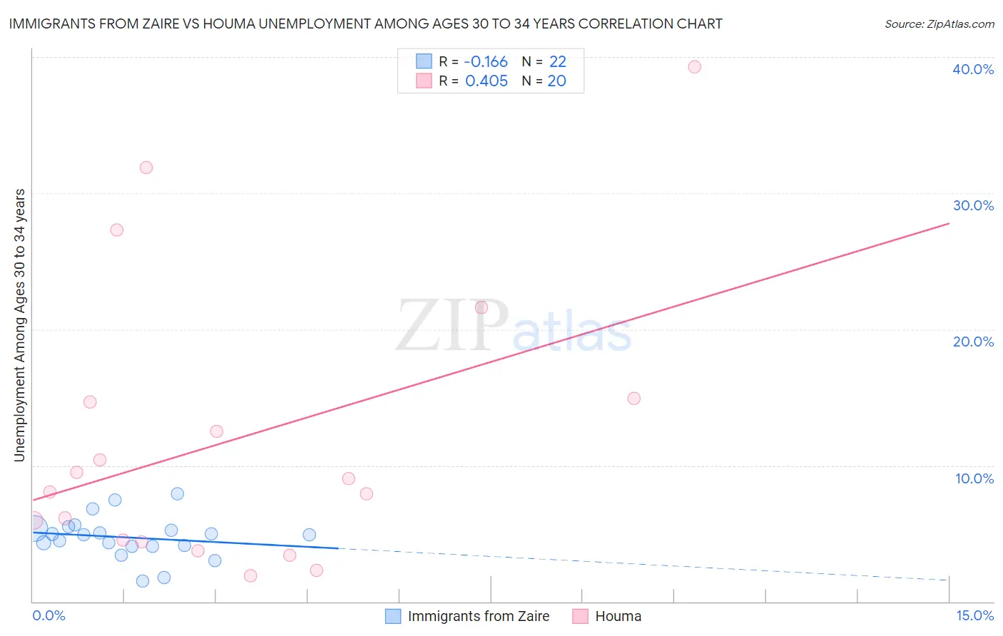 Immigrants from Zaire vs Houma Unemployment Among Ages 30 to 34 years