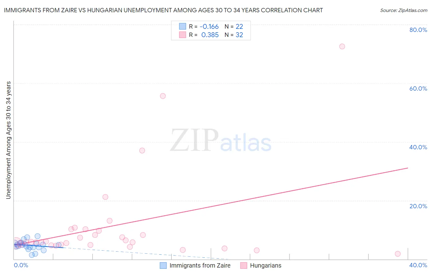 Immigrants from Zaire vs Hungarian Unemployment Among Ages 30 to 34 years