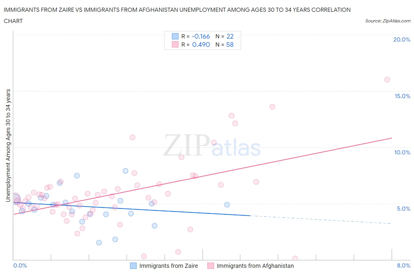 Immigrants from Zaire vs Immigrants from Afghanistan Unemployment Among Ages 30 to 34 years