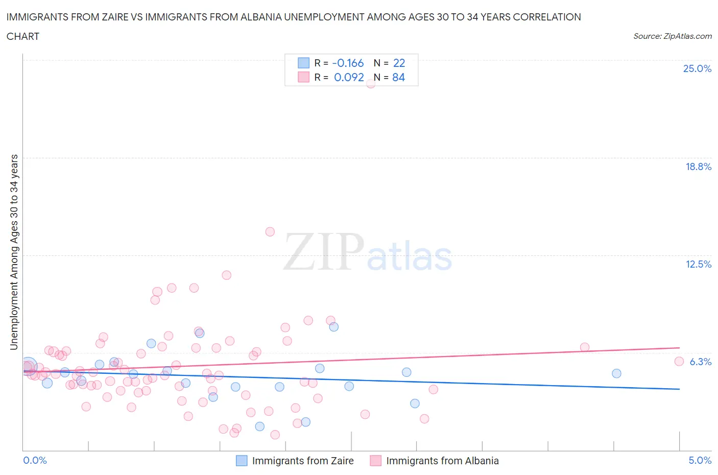 Immigrants from Zaire vs Immigrants from Albania Unemployment Among Ages 30 to 34 years