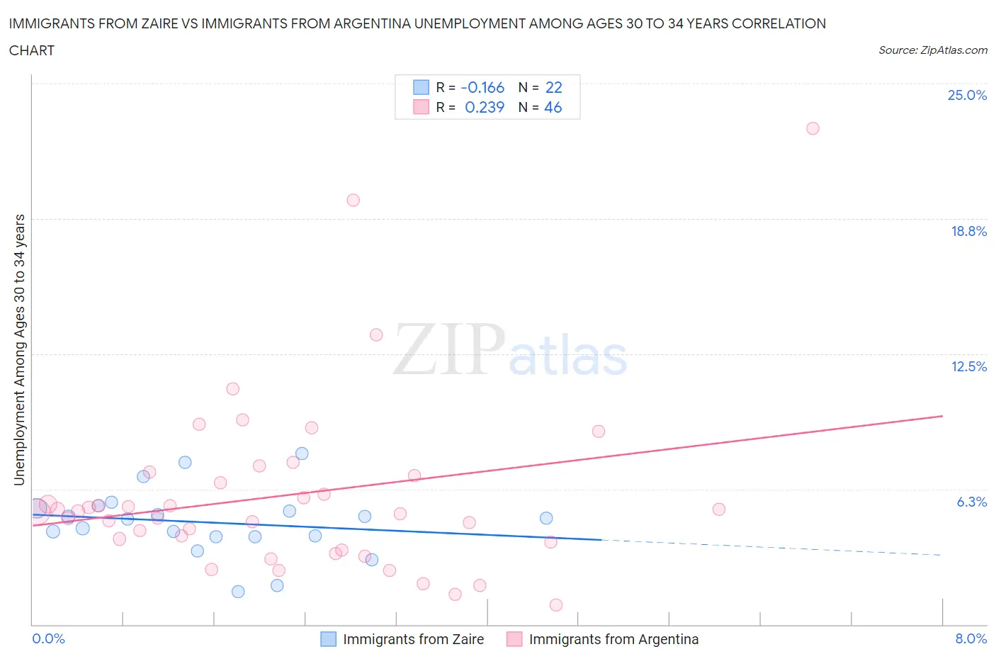 Immigrants from Zaire vs Immigrants from Argentina Unemployment Among Ages 30 to 34 years