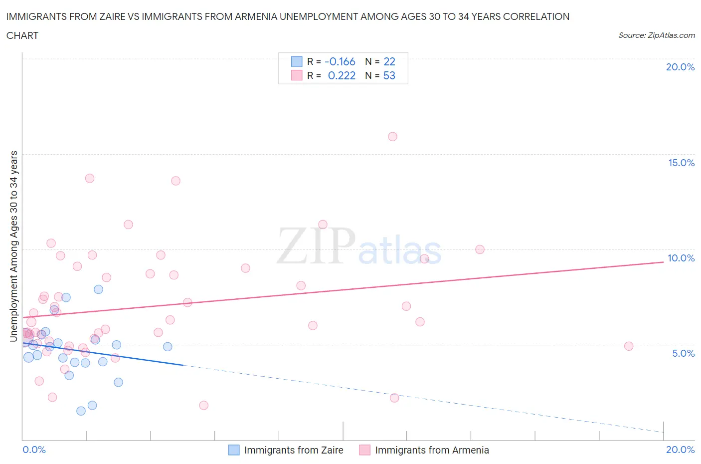 Immigrants from Zaire vs Immigrants from Armenia Unemployment Among Ages 30 to 34 years