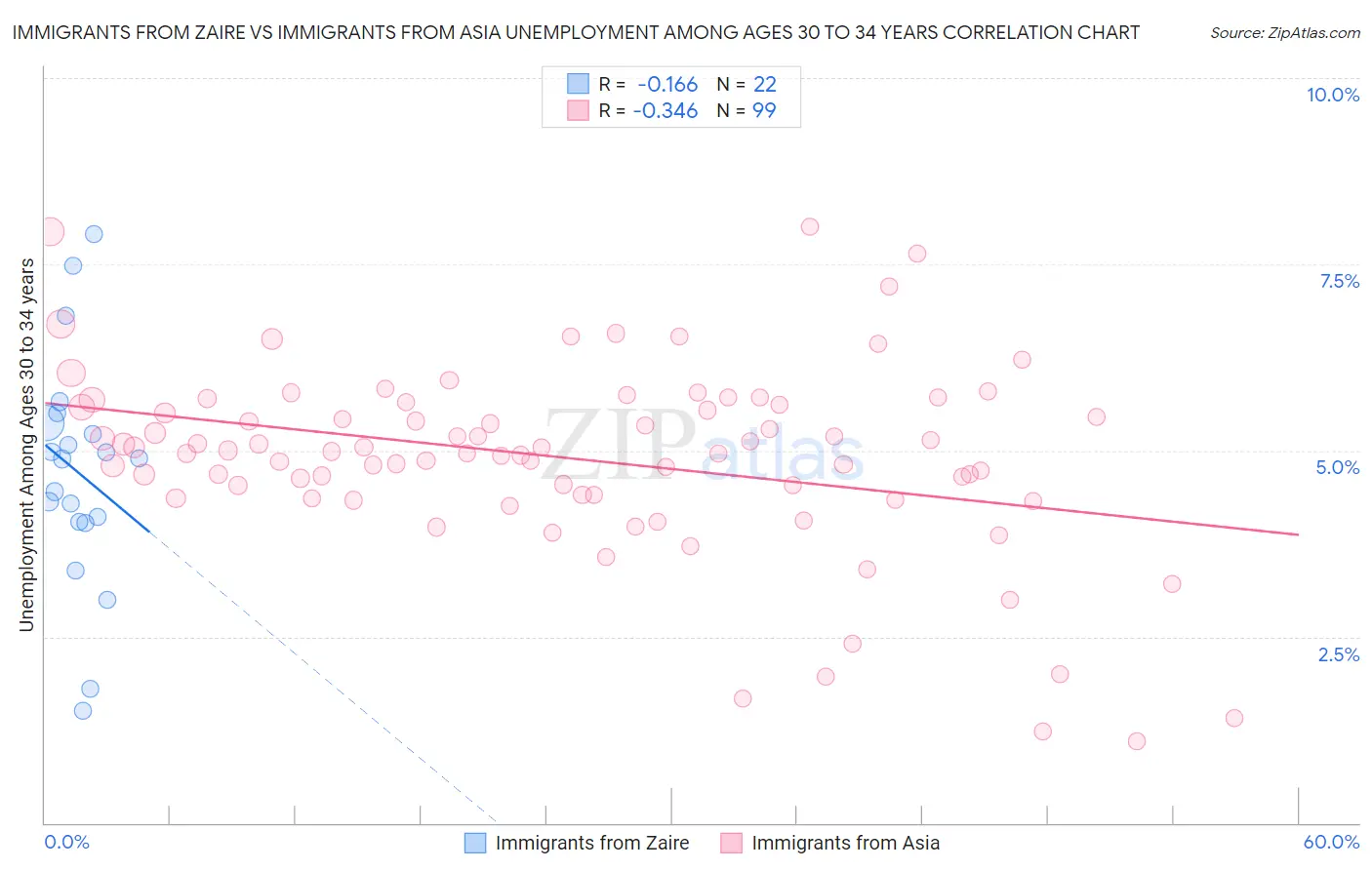 Immigrants from Zaire vs Immigrants from Asia Unemployment Among Ages 30 to 34 years