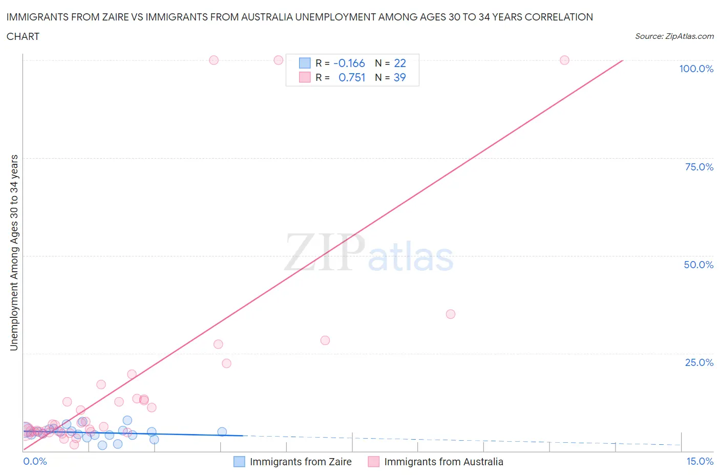Immigrants from Zaire vs Immigrants from Australia Unemployment Among Ages 30 to 34 years